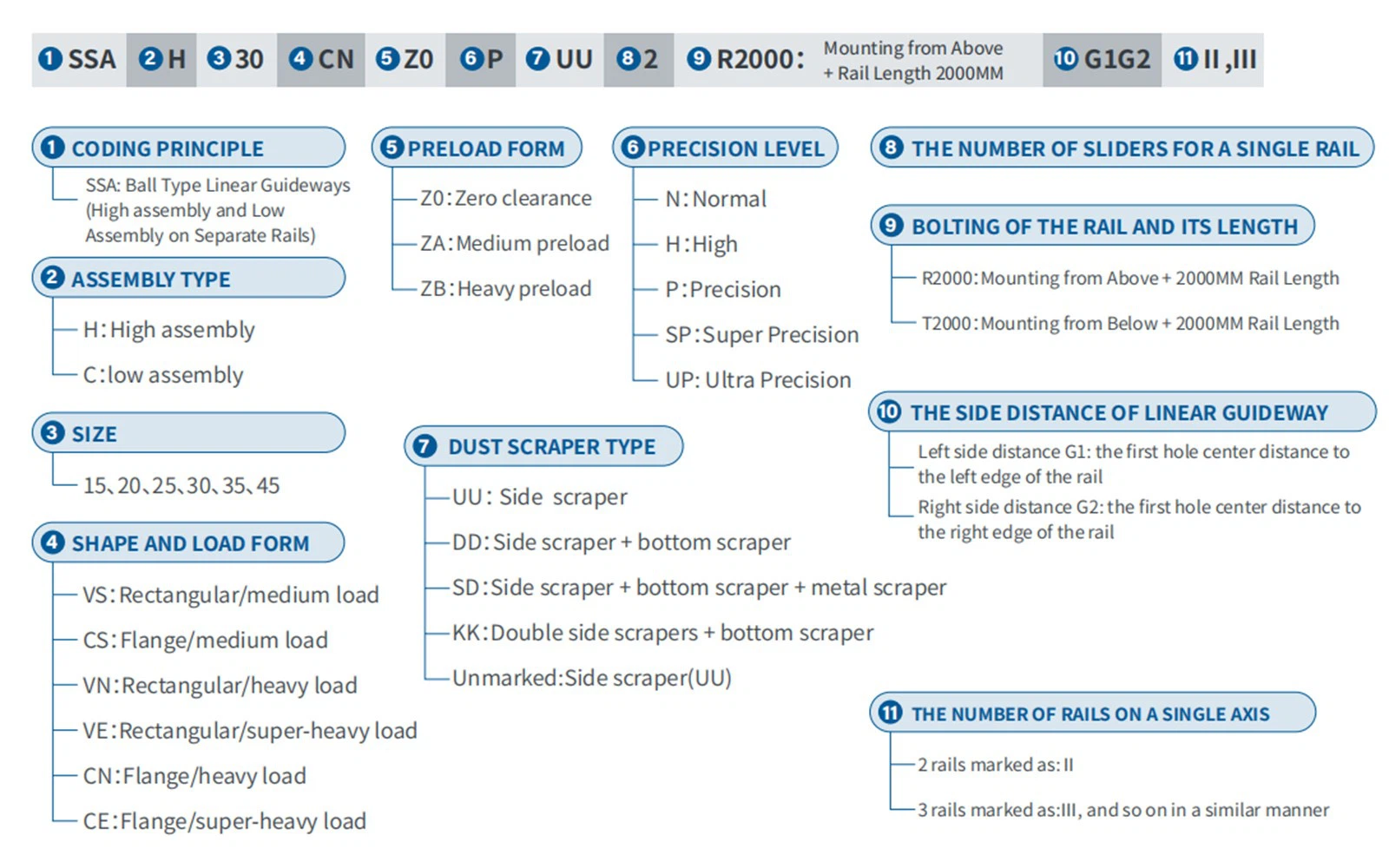 Linear guide coding Linear guide coding
