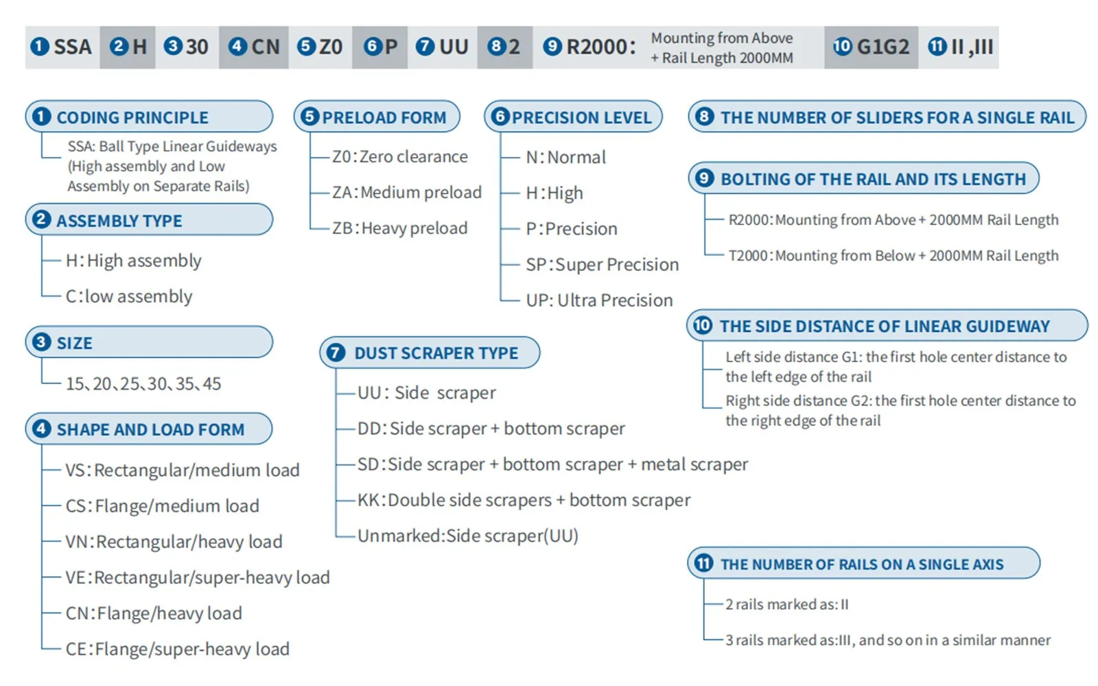 Linear guide coding